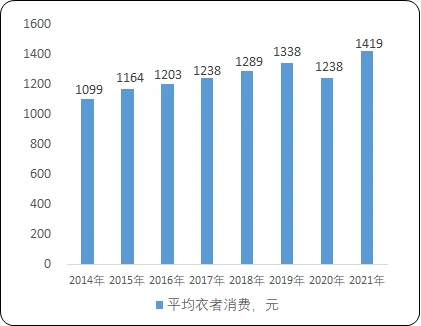 2023年服裝輔料與針紡織品銷售 市場趨勢、規模預測與競爭戰略分析